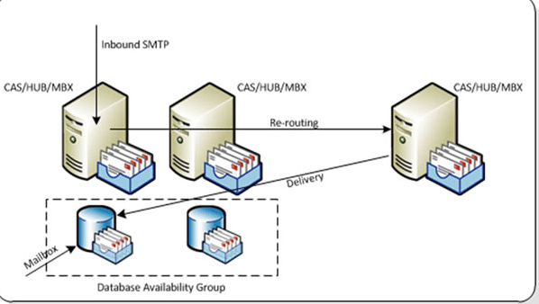 Exchange mailhub delivery problems:  This message hasn’t been delivered yet. Delivery will continue to be attempted. The server will keep trying to deliver this message for the next days hours and minutes. You’ll be notified if the message can’t be delivered by that&nbsp;time.
